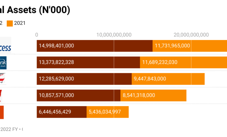 Zenith Bank others record N57.96trn total assets in 2022