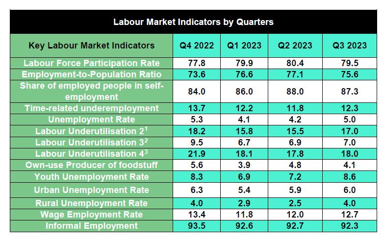 Nigeria’s unemployment rate increased to 5% in Q3, says NBS | Western Post